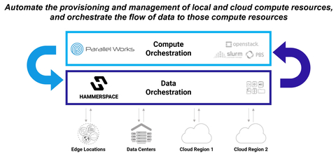 Hammerspace and Parallel Works: Unified Solution for Compute and Data Orchestration (Graphic: Business Wire)