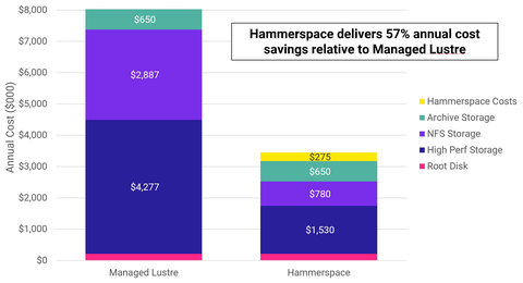 Hammerspace versus Managed Lustre: Cloud Storage Cost Comparison (Graphic: Business Wire)