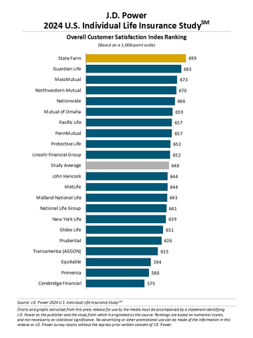 J.D. Power 2024 U.S. Individual Life Insurance Study (Graphic: Business Wire)