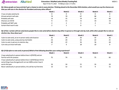 Week 5 Topline Results of the 2024 National Latino Tracking Poll