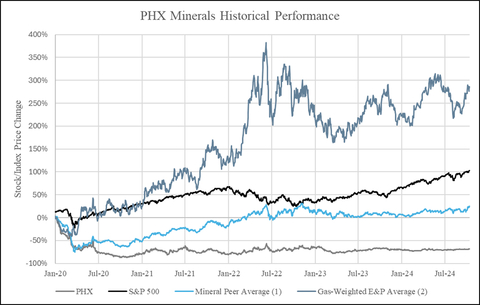 (1) Includes BSM, KRP, STR, VNOM. (2) Includes AR, CHK, CNX, CRK, CTRA, EQT, GPOR, RRC, SWN. (Graphic: Business Wire)