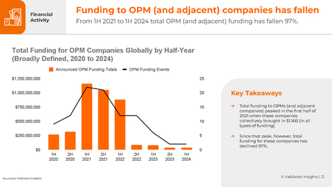 A new report published by Validated Insights, an agile marketing agency specializing in helping higher education institutions achieve and exceed their goals, indicates that from the first half of 2023 to the first half of 2024, new OPM partnership activity in the United States declined 56.1 percent. The first half of 2024 saw the smallest amount of new OPM partnership activity in the United States since 2020. (Graphic: Business Wire)