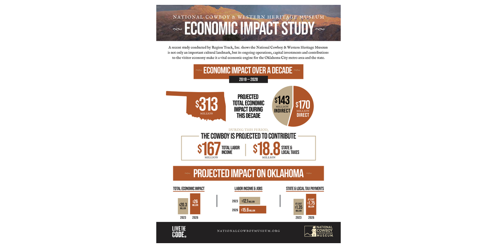 New Economic Impact Study Highlights National Cowboy & Western Heritage Museum’s Significant Role as an Economic Engine in State of Oklahoma