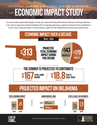 National Cowboy Museum Economic Impact Infographic (Graphic: National Cowboy & Western Heritage Museum)