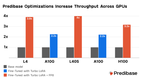 Turbo LoRA and FP8 increase throughput by up to 4x vs. base models. Photo courtesy of Predibase. (Graphic: Business Wire)