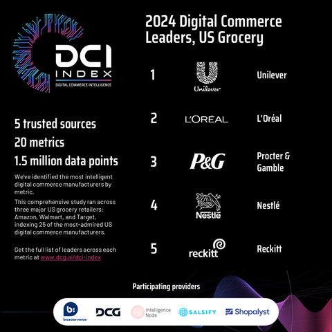 The DCG Index identified the most intelligent digital commerce manufacturers by metric with the overall winner as Unilever. This comprehensive study ran across three major US grocery retailers: Amazon, Walmart, and Target, indexing 25 of the most-admired US digital commerce manufacturers. Get the full list of leaders across each metric at www.dcg.ai/dci-index (Graphic: Business Wire)