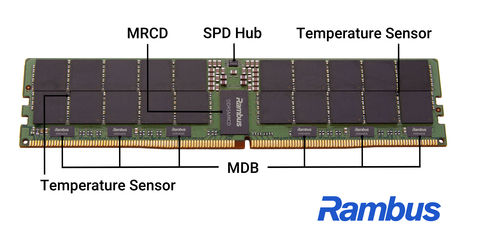 DDR5 MRDIMM 12800 (Front) Concept Image Showing Rambus MRCD, MDB, SPD Hub and Temperature Sensor ICs (Graphic: Business Wire)