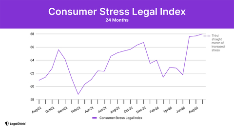 Legal Stress Index Climbs for 3rd Month; Battleground States Mirror Tight Race.
(Graphic: Business Wire)