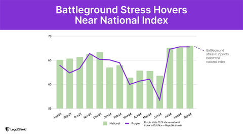 Battleground Stress: A 20-Year Election Predictor at a Crossroads.
(Graphic: Business Wire)