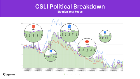 Real-World Legal Calls: Battleground States Face 11% Spike in Financial Stress Since June.
(Graphic: Business Wire)