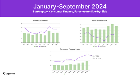 Consumer Legal Stress Index: Bankruptcy and Consumer Finance Concerns Rise, Foreclosures Dip.
(Graphic: Business Wire)