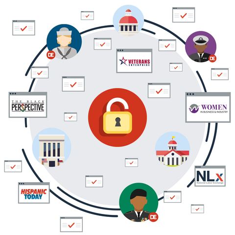 OFCCP Essentials by DirectEmployers seamlessly lists jobs with the appropriate American Job Center through VetCentral, posts to all 50 state job banks, Washington D.C., Puerto Rico, Guam, and the U.S. Virgin Islands, and distributes jobs to hundreds of diversity-focused sites, including those in the Job Syndication Alliance and Diversity Networks. (Graphic: Business Wire)