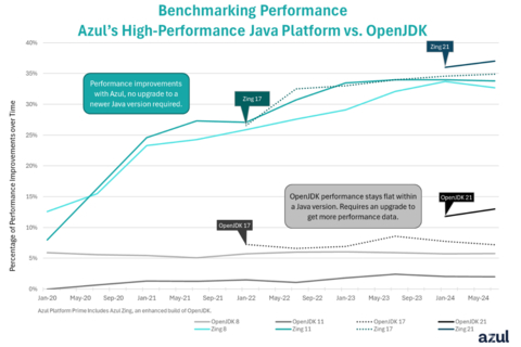 original Azul's high-performance Java platform benchmarked against OpenJDK. (Graphic: Business Wire)