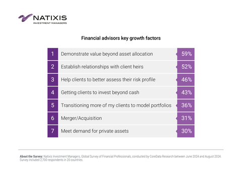 Financial advisors key growth factors (Graphic: Business Wire)