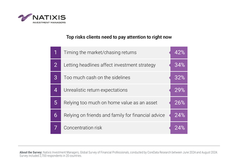 Top risks clients need to pay attention to right now (Graphic: Business Wire)