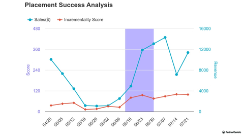 PartnerCentric's Placement Success Analyzer is a cutting-edge feature that provides a granular view of sales, incrementality, and return on ad spend (ROAS) during specific timeframes, empowering marketers to prove the true ROI of paid placements. (Graphic: Business Wire)