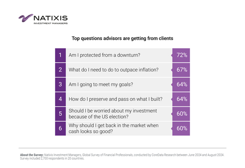 Top questions advisors are getting from clients (Graphic: Business Wire)