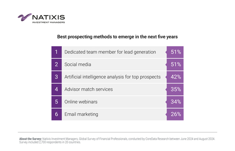 Best prospecting methods to emerge in next five years (Graphic: Business Wire)