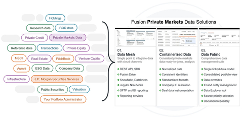 Flowchart shows the capabilities of J.P. Morgan Fusion's new suite of private markets data services. (Graphic: Business Wire)