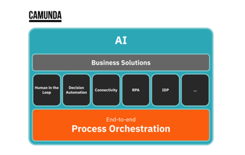 Camunda’s composable Process Orchestration and Automation Platform (Graphic: Business Wire)