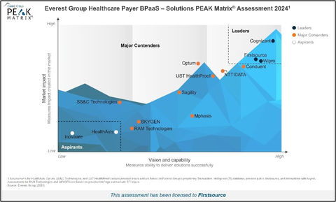 Firstsource positioned a ‘Leader’ in Everest Group's Healthcare Payer Business Process as a Service Solutions PEAK Matrix® Assessment 2024