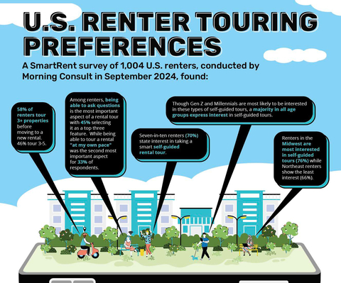 A SmartRent survey of 1,004 U.S. renters conducted in September of this year by Morning Consult revealed crucial self-guided touring trends. (Graphic: Business Wire)