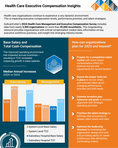 Health care organizations continue to experience a very dynamic environment. This is impacting executive compensation levels, performance priorities, and talent strategies. SullivanCotter’s 2024 Health Care Management and Executive Compensation Survey includes data from nearly 3,300 organizations on more than 45,000 incumbents. This longstanding resource provides organizations with critical compensation market data, information on key executive workforce practices, and insight into emerging industry trends.