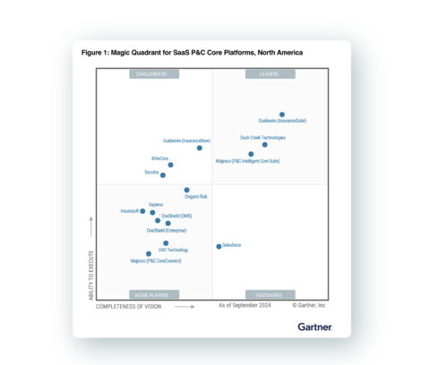 Magic Quadrant for SaaS P&C Core Platforms, North America (Graphic: Gartner)