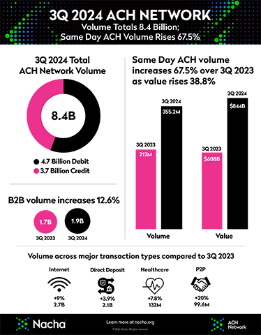 Third quarter 2024 ACH Network Results