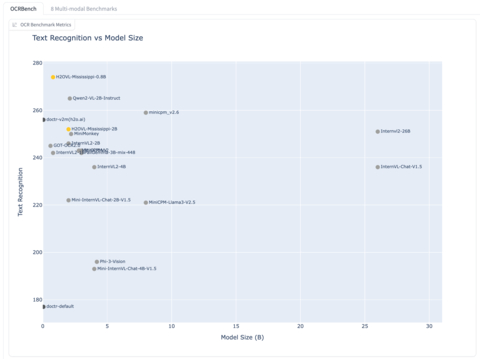 H2OVL Mississippi 0.8B is the smallest, most cost efficient model delivering the best OCR for Text Recognition compared to other SLMs (Graphic: Business Wire)