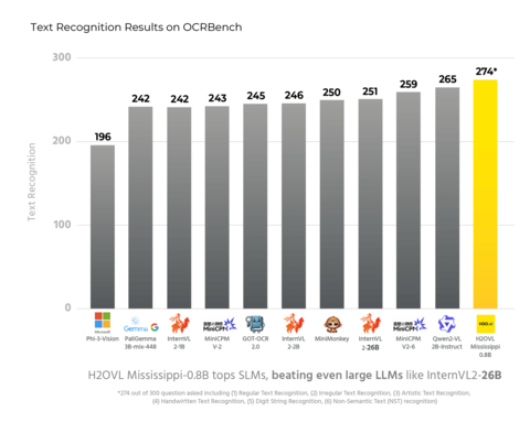 H2OVL Mississippi-0.8B tops SLMs, beating even large LLMs like InternVL2-26B (Graphic: Business Wire)