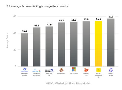 H2OVL Mississippi-2B vs SLMs using the average score on 8 single image benchmarks (Graphic: Business Wire)