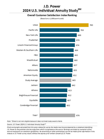 J.D. Power 2024 U.S. Individual Annuity Study (Graphic: Business Wire)