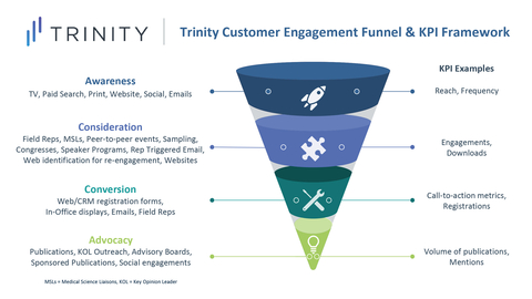 Trinity’s Customer Engagement Funnel provides the basis for a framework with specific KPIs corresponding to each part of the marketing funnel. Image credit: Trinity Life Sciences (Graphic: Business Wire)