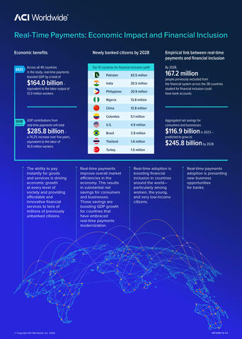 ACI Worldwide Study Reveals Real-Time Payments To Boost Global GDP By $285.8 Billion, Create 167 Million New Bank Account Holders By 2028