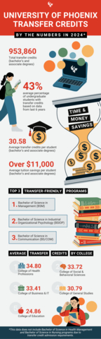 In 2024 alone, University of Phoenix accepted more than 950,000 transfer credits for bachelor’s and associate degree programs, an average of 30.58 credits per transfer student and an average tuition savings of $11,000 per transfer student in their degree program.  (Graphic: Business Wire)