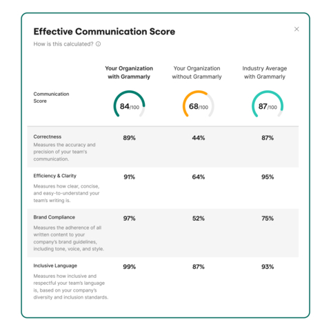 Grammarly’s Effective Communication Score allows customers to track and benchmark the overall health of their organization’s communication. The score will measure key metrics such as communication correctness, efficiency and clarity, brand compliance, and inclusive language. (Image: Grammarly)