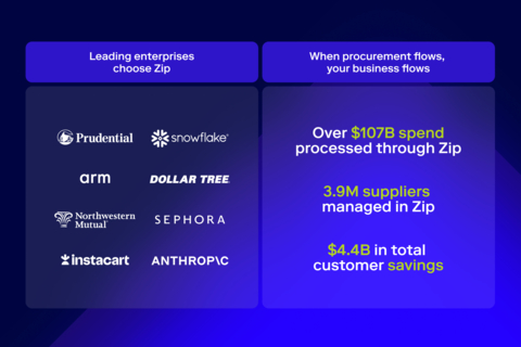 Leading enterprises choose Zip (Graphic: Business Wire)