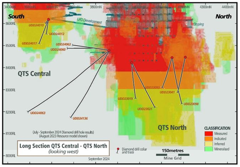 Figure 2 – QTSN and QTSC Long Section (Graphic: Business Wire)