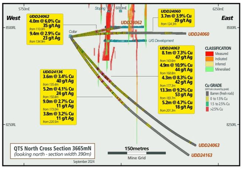 Figure 3A – QTSN Cross Section (3665mN) (Graphic: Business Wire)