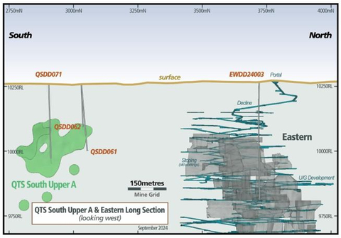 Figure 5 – QTSS Upper A and Eastern Long section (Graphic: Business Wire)