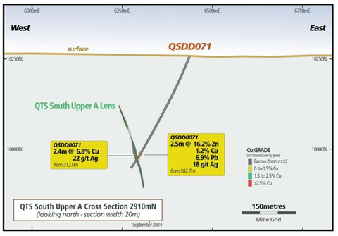 Figure 8 –QTSS Upper Cross Section - Zn mineralisation (Graphic: Business Wire)