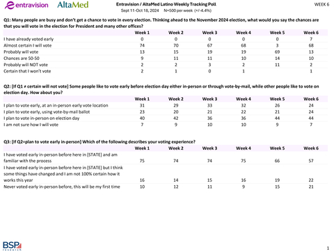 Topline Highlights Week 6 of the 2024 National Latino Weekly Tracking Poll