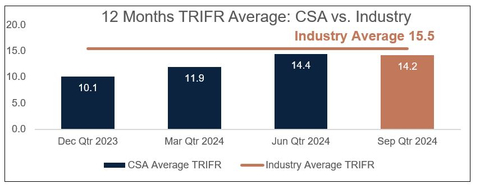 Figure 1 - CSA Copper Mine Recordable Injuries by Quarter