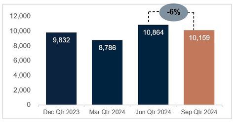 Figure 2 - CSA Copper Mine Quarterly Copper Production (tonnes)