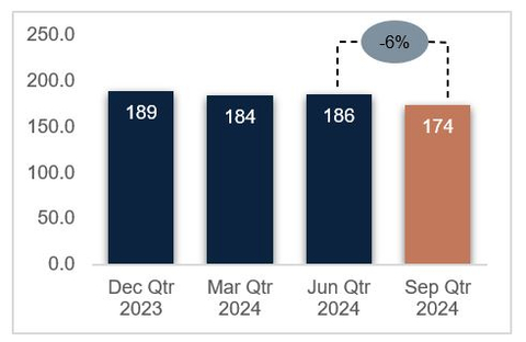 Figure 4 - CSA Mine Tonnes Milled per Employee