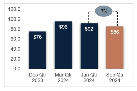 Figure 5 - CSA Mine Mining Unit Rate US$/t