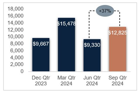 Figure 6 - CSA Mining Development Costs US$/metre