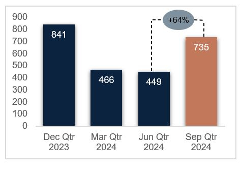 Figure 7 - CSA Copper Mine Capital Development metres