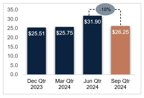 Figure 8 - CSA Copper Mine Processing Unit Rate US$/t